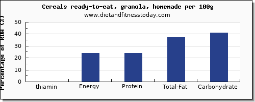 thiamin and nutrition facts in thiamine in granola per 100g